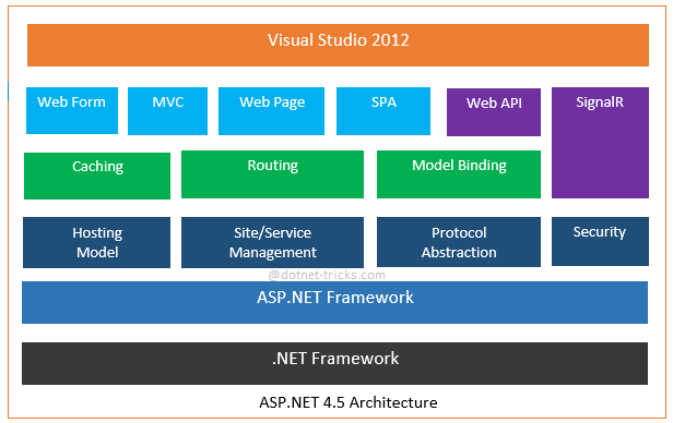 The Evolution of .NET: From Framework to Core and Beyond